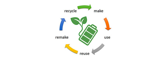 batteria verde con foglia che esce all'interno di un cerchio di fecce che legano le parole "make, use, reuse, remake, recycle"