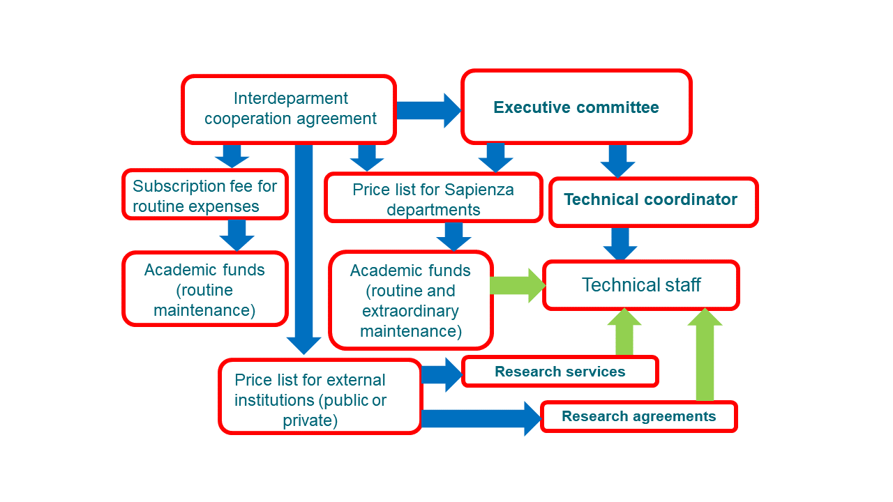 NMLab organization structure