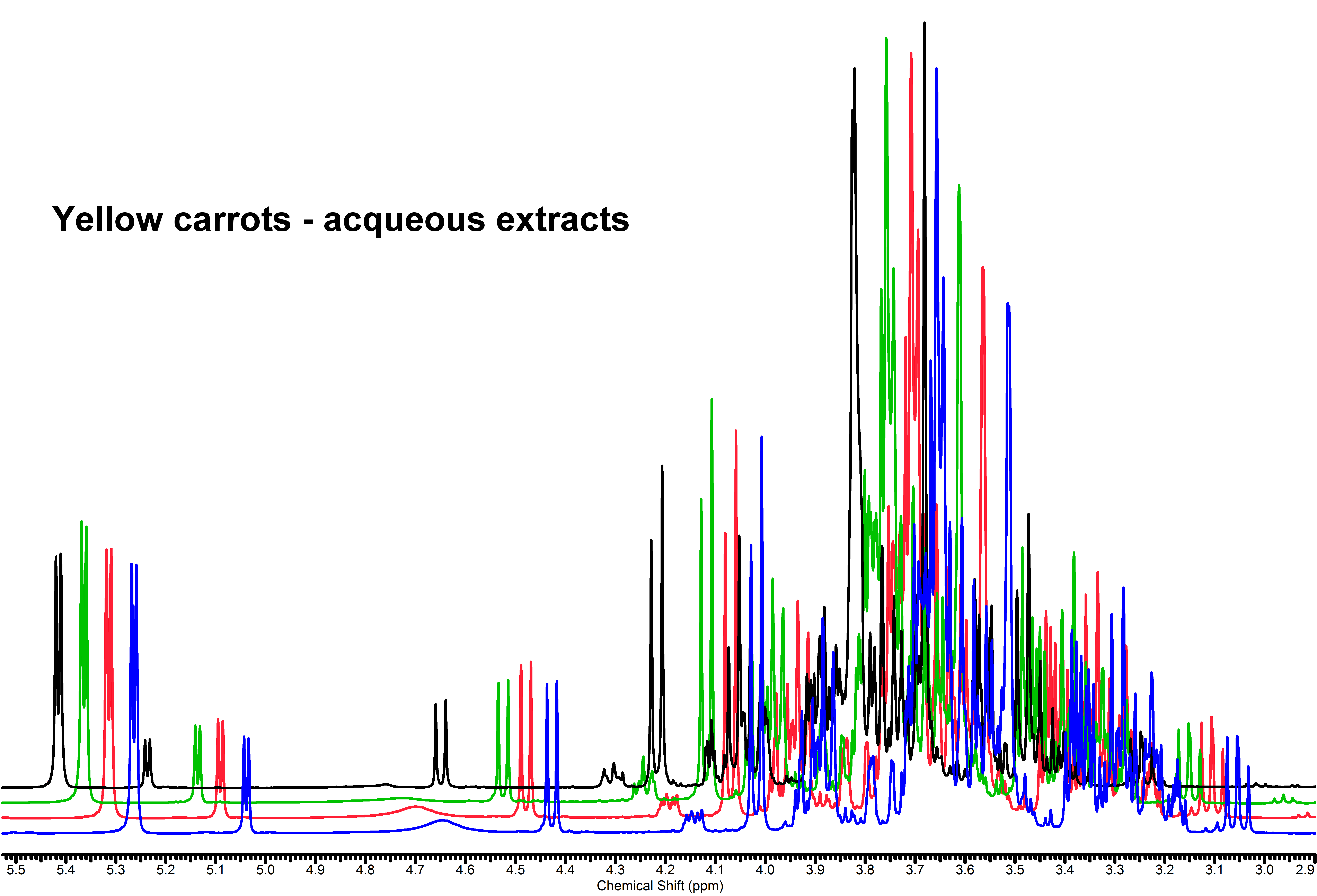 H-1 NMR spectra of carrot extracts