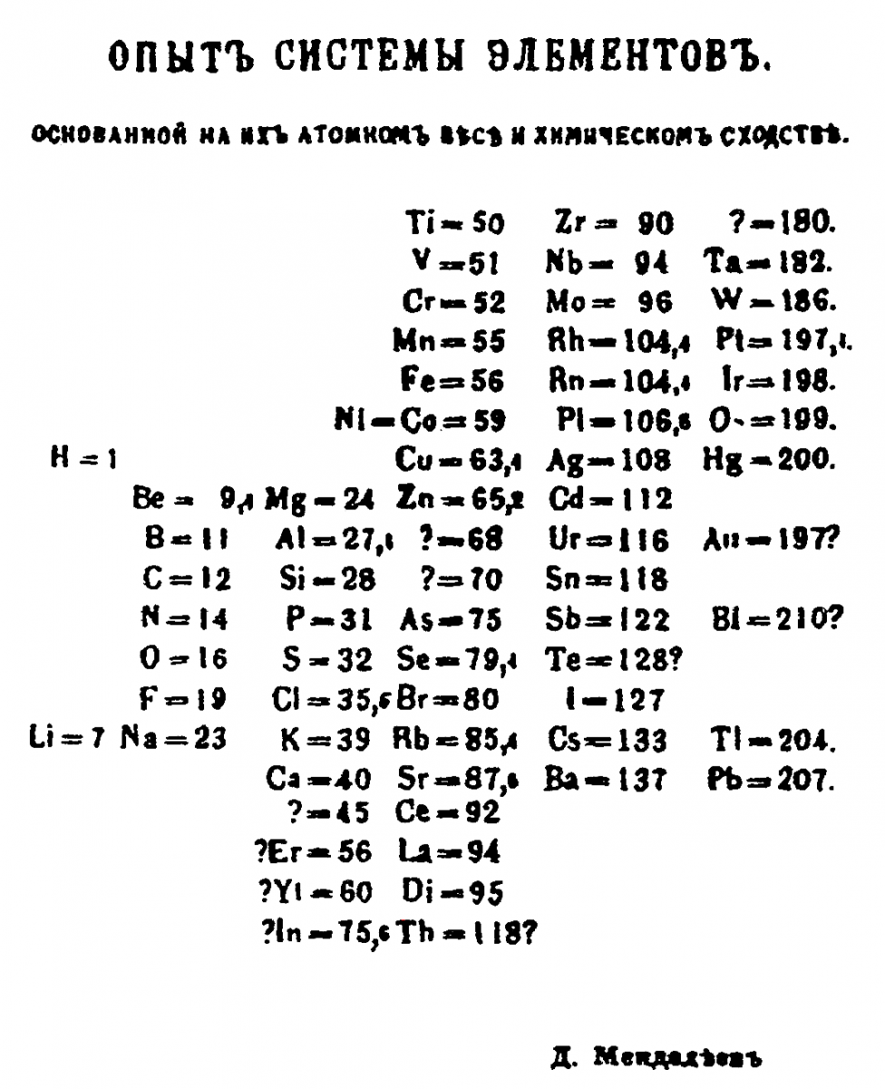 Mendeleev's 1869 Table