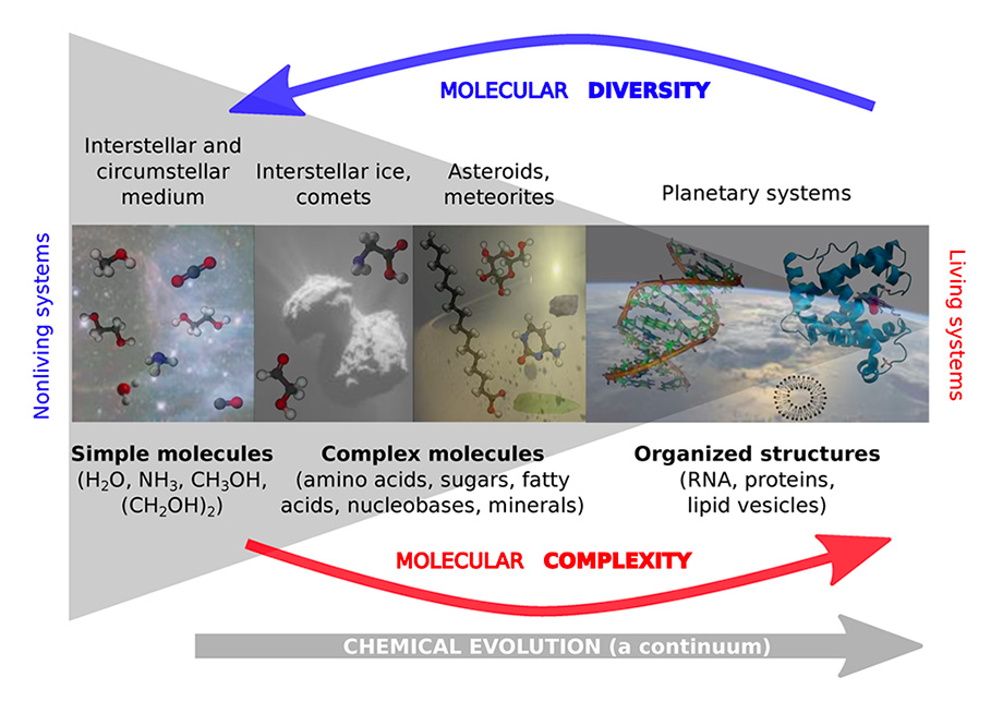 molecules